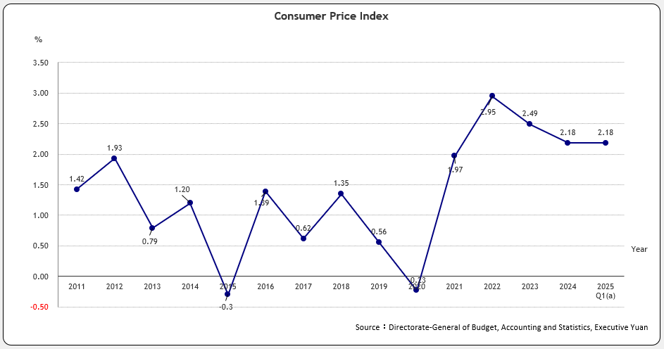 Consumer Price Index