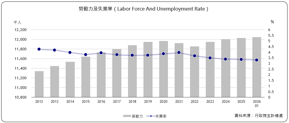 勞動力及失業率（Labor Force And Unemployment Rate）