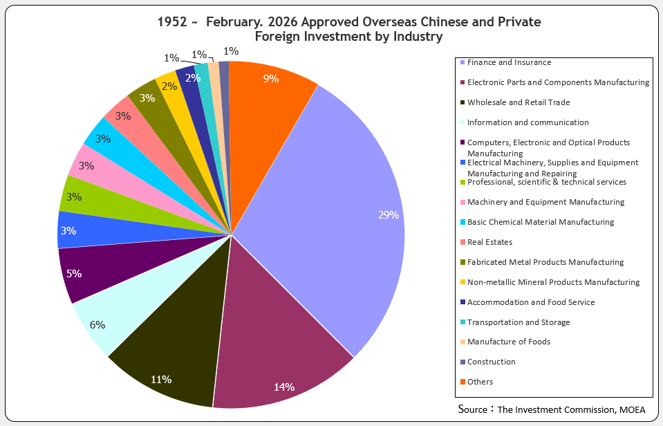Approved Overseas Chinese and Foreign Investment by Industry (Ratio to total investment amount)