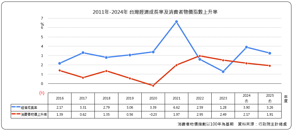 台灣經濟成長率及消費者物價指數上升率