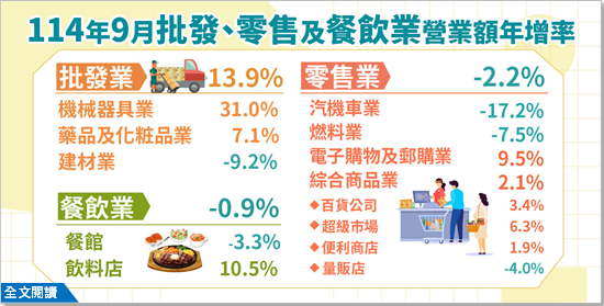 114年9月批發、零售及餐飲業營業額統計(png檔)