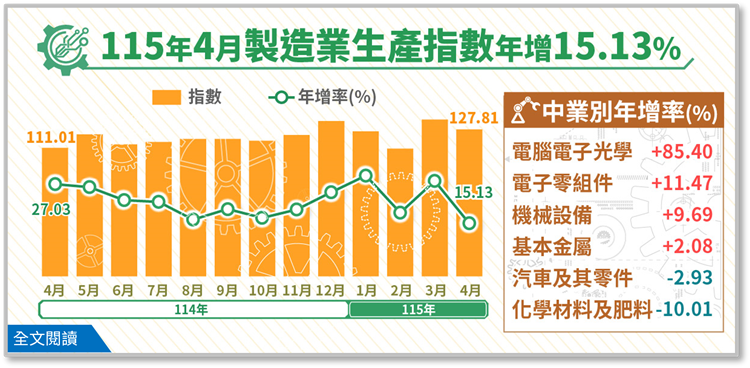 115年4月工業生產統計(png檔)