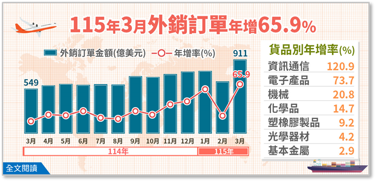115年3月外銷訂單統計(png檔)
