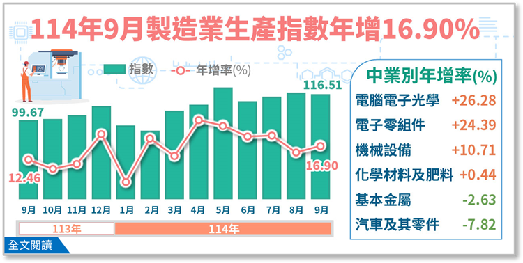 114年9月工業生產統計(png檔)