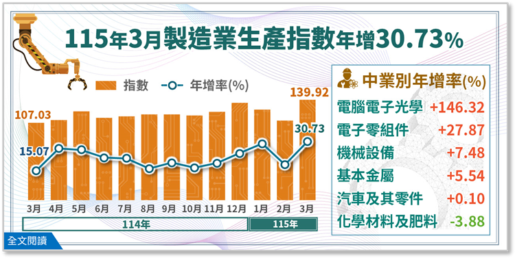 115年3月工業生產統計(png檔)