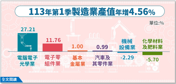 另開視窗，連結113年第1季製造業產值統計(png檔)