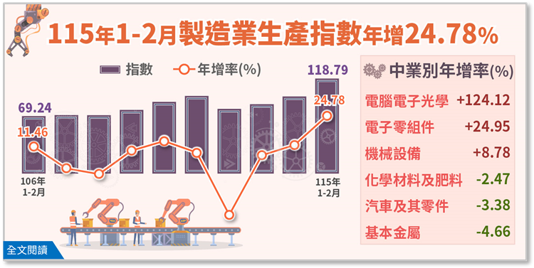 115年2月工業生產統計(png檔)