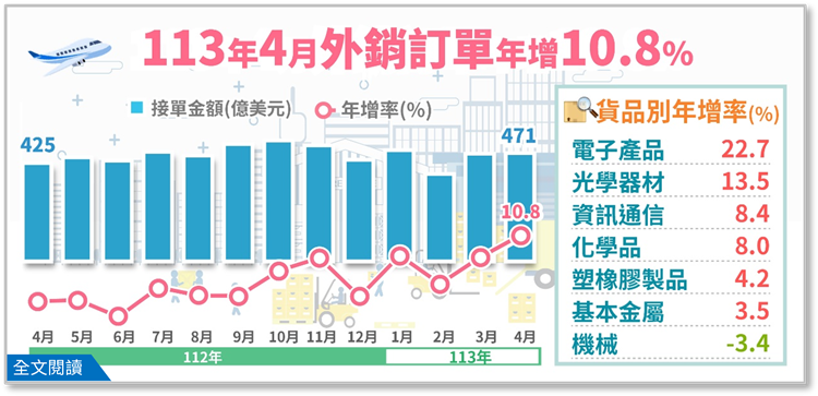 另開視窗，連結113年4月外銷訂單統計(png檔)