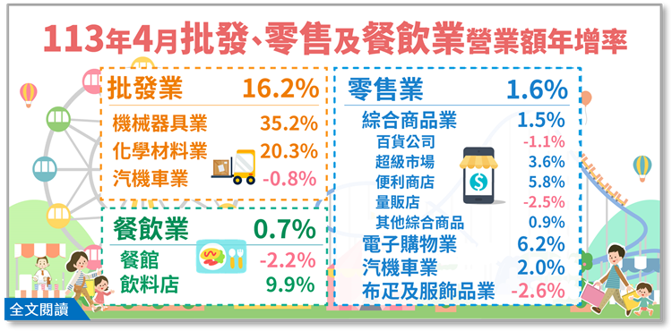 另開視窗，連結113年4月批發、零售及餐飲業營業額統計(png檔)