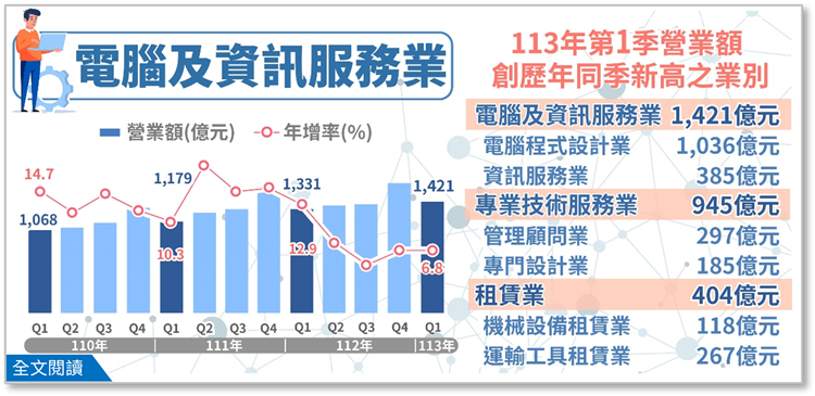 另開視窗，連結113年第1季電腦及資訊服務業、專業技術服務業及租賃業營業額(png檔)