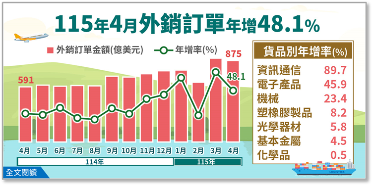 115年4月外銷訂單統計(png檔)