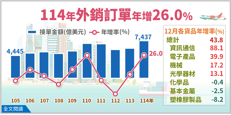 114年12月外銷訂單統計(png檔)