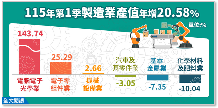 115年第1季製造業產值統計(png檔)