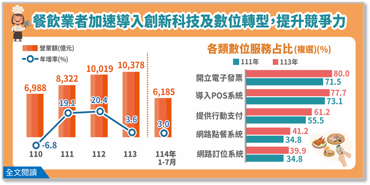 餐飲業者加速導入創新科技及數位轉型以提升競爭力(png檔)