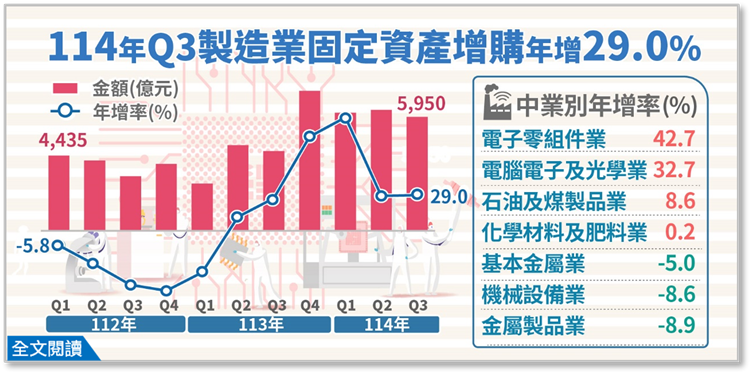 114年第3季製造業投資及營運概況調查報告(png檔)