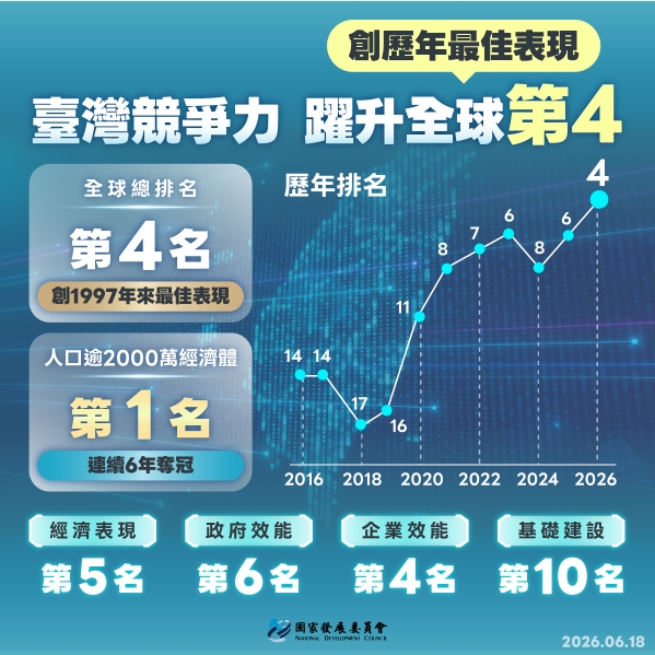 【臺灣競爭力再升級】IMD最新評比全球第4 創歷年最佳表現