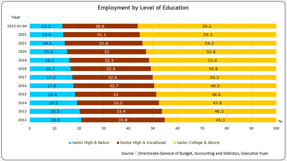 Employment by Level of Education