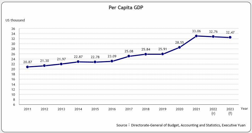 Per Capita GDP