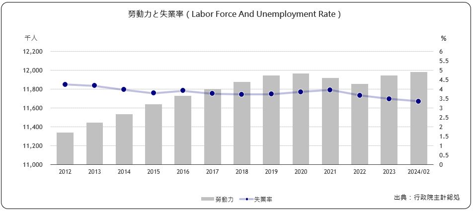 労働力と失業率（Labor Force And Unemployment Rate）