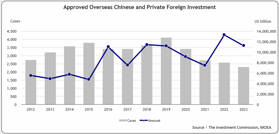 Approved Overseas Chinese and Foreign Investment
