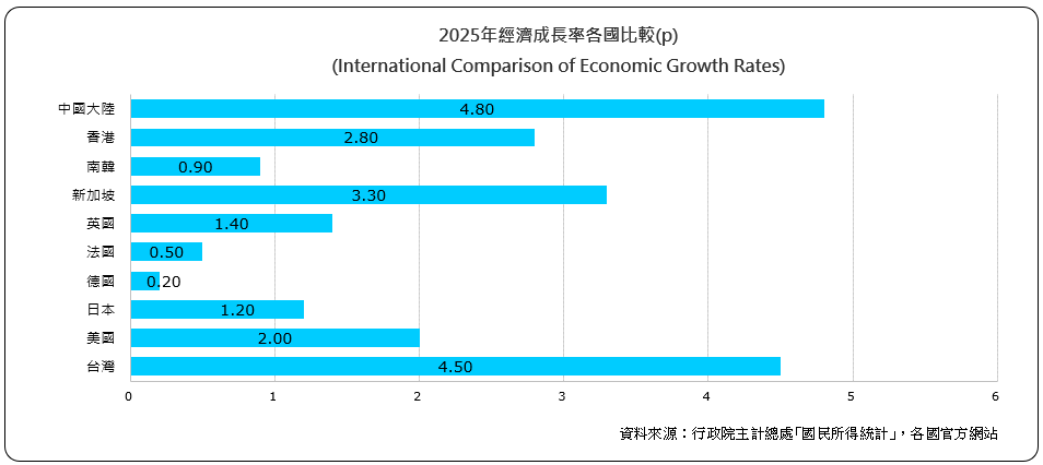 經濟成長率各國比較(International Comparison of Economic Growth Rates)