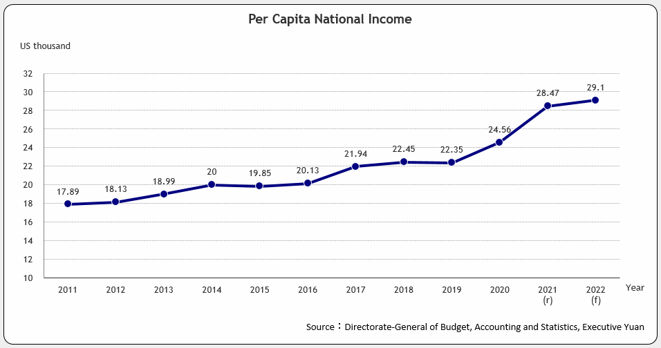 Per Capita National Income