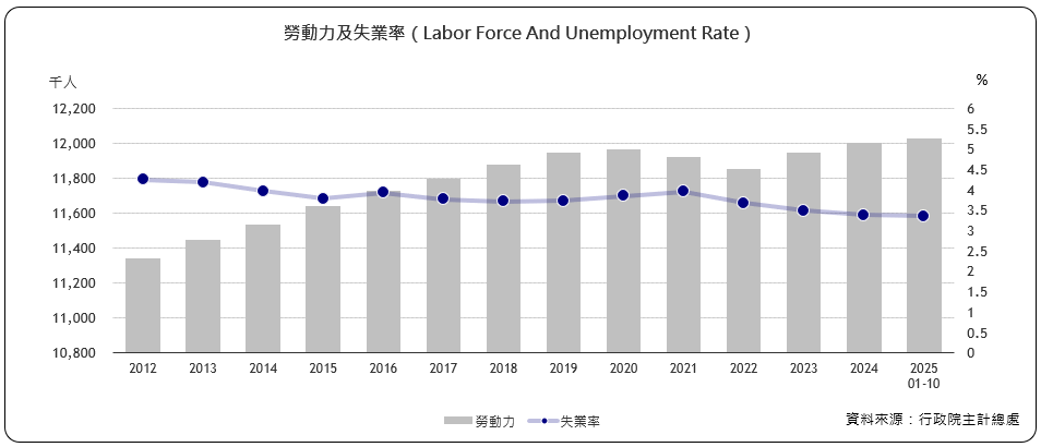 勞動力及失業率(Labor Force And Unemployment Rate)