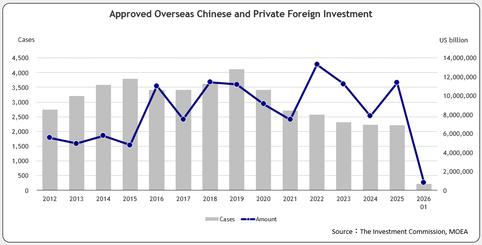 Approved Overseas Chinese and Foreign Investment