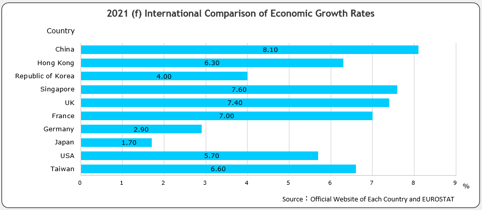 International Comparison of Economic Growth Rates