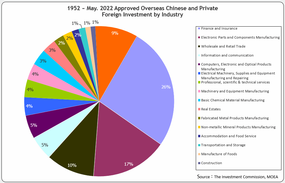 Approved Overseas Chinese and Foreign Investment by Industry (Ratio to total investment amount)