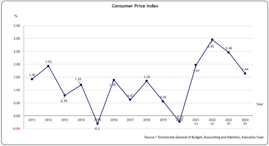 Consumer Price Index