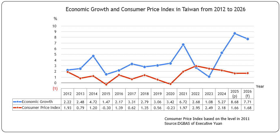 Economic Growth and Consumer Price Index in Taiwan